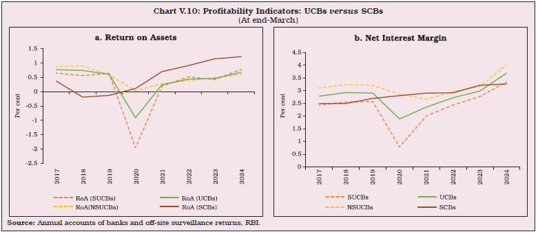 Chart V.10: Profitability Indicators: UCBs versus SCBs