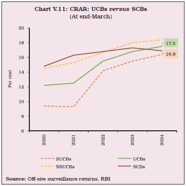 Chart V.11: CRAR: UCBs versus SCBs