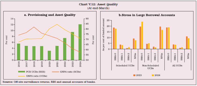 Chart V.12: Asset Quality