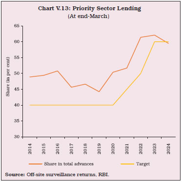 Chart V.13: Priority Sector Lending