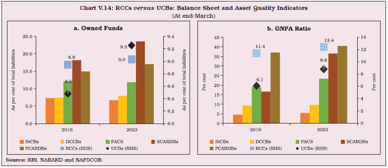 Chart V.14: RCCs versus UCBs: Balance Sheet and Asset Quality Indicators