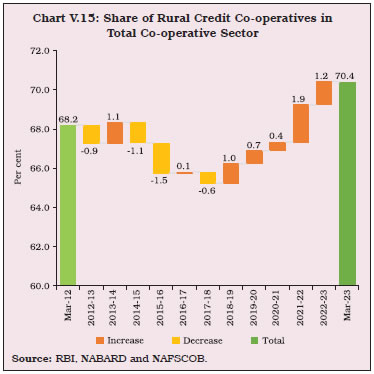 Chart V.15: Share of Rural Credit Co-operatives inTotal Co-operative Sector