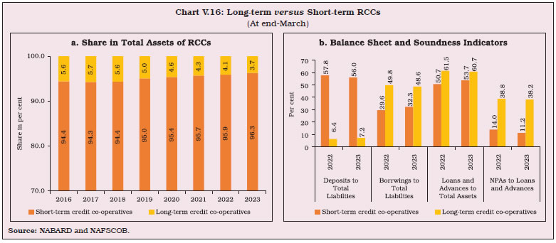 Chart V.16: Long-term versus Short-term RCCs