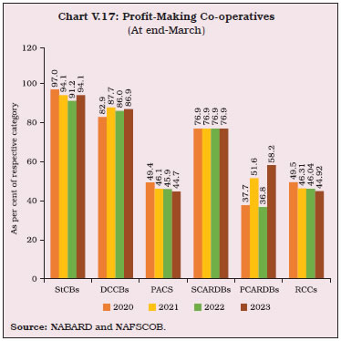 Chart V.17: Profit-Making Co-operatives