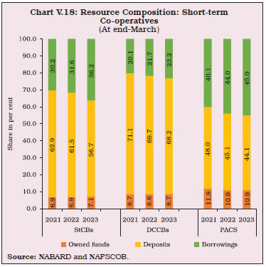Chart V.18: Resource Composition: Short-termCo-operatives