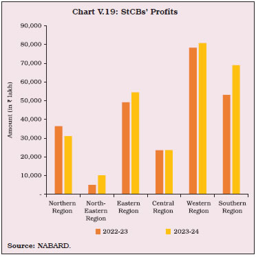 Chart V.19: StCBs’ Profits