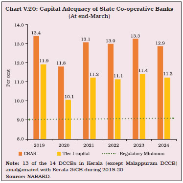 Chart V.20: Capital Adequacy of State Co-operative Banks