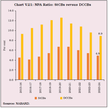 Chart V.21: NPA Ratio: StCBs versus DCCBs