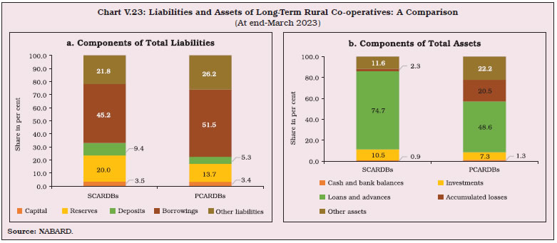 Chart V.23: Liabilities and Assets of Long-Term Rural Co-operatives: A Comparison