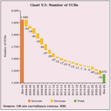 Chart V.3: Number of UCBs