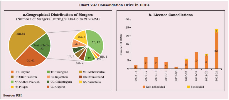 Chart V.4: Consolidation Drive in UCBs