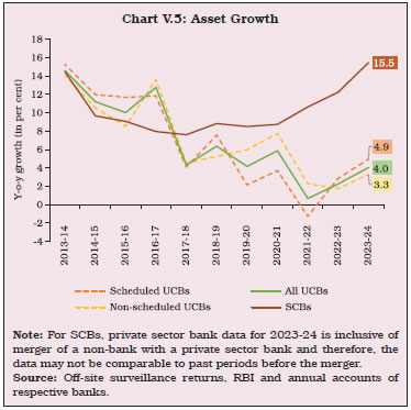 Chart V.5: Asset Growth