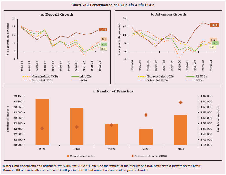 Chart V.6: Performance of UCBs vis-à-vis SCBs