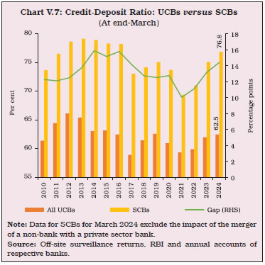 Chart V.7: Credit-Deposit Ratio: UCBs versus SCBs