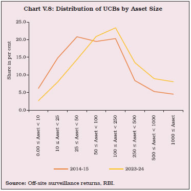 Chart V.8: Distribution of UCBs by Asset Size