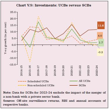Chart V.9: Investments: UCBs versus SCBs