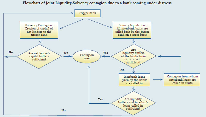 Flowchart of Joint Liquidity-Solvency contagion due to a bank coming under distress