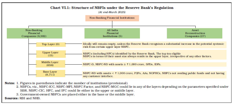 Chart VI.1: Structure of NBFIs under the Reserve Bank’s Regulation