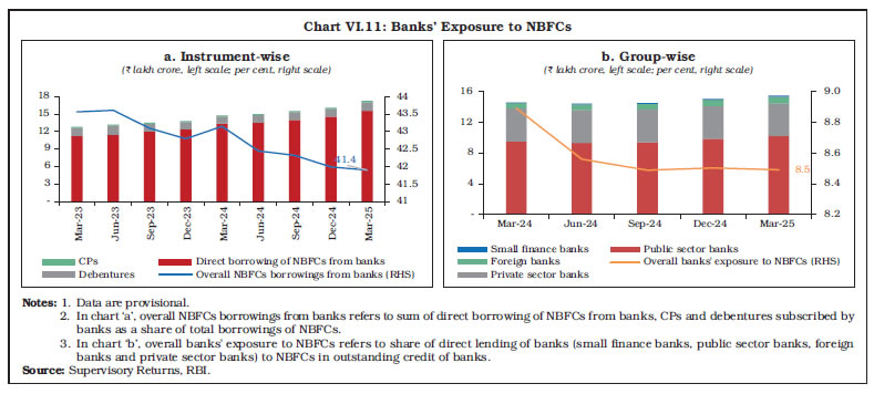 Chart VI.11: Banks’ Exposure to NBFCs