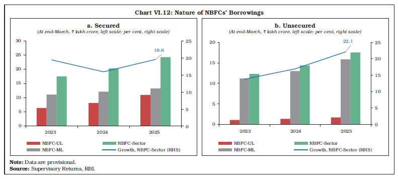 Chart VI.12: Nature of NBFCs’ Borrowings