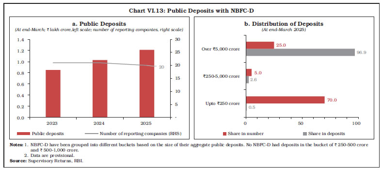 Chart VI.13: Public Deposits with NBFC-D