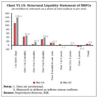 Chart VI.15: Structural Liquidity Statement of NBFCs