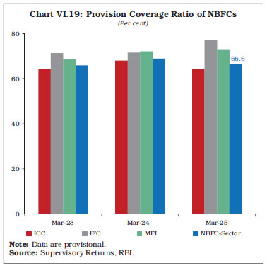 Chart VI.19: Provision Coverage Ratio of NBFCs