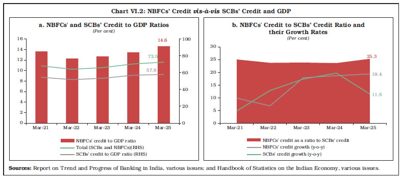 Chart VI.2: NBFCs’ Credit vis-à-vis SCBs’ Credit and GDP