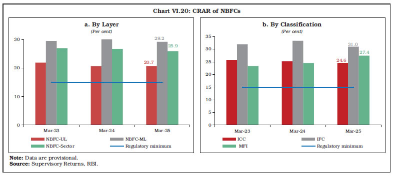 Chart VI.20: CRAR of NBFCs