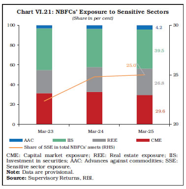 Chart VI.21: NBFCs’ Exposure to Sensitive Sectors