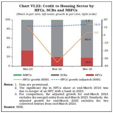 Chart VI.22: Credit to Housing Sector byHFCs, SCBs and NBFCs