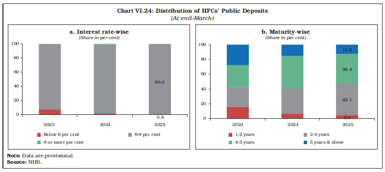 Chart VI.24: Distribution of HFCs’ Public Deposits
