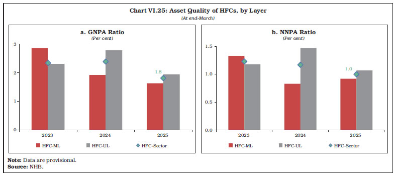 Chart VI.25: Asset Quality of HFCs, by Layer