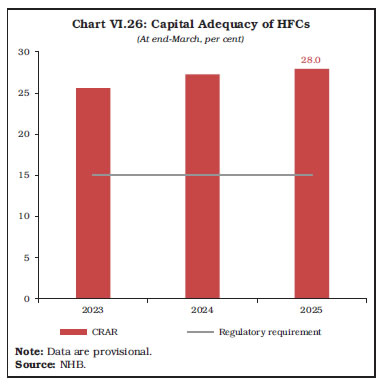 Chart VI.26: Capital Adequacy of HFCs