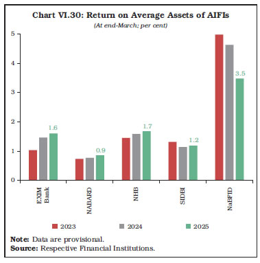 Chart VI.30: Return on Average Assets of AIFIs