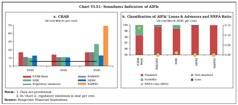 Chart VI.31: Soundness Indicators of AIFIs