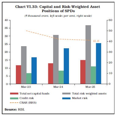 Chart VI.33: Capital and Risk-Weighted AssetPositions of SPDs