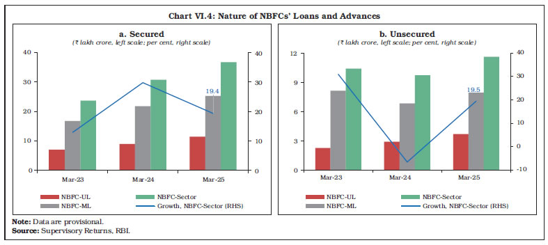 Chart VI.4: Nature of NBFCs’ Loans and Advances