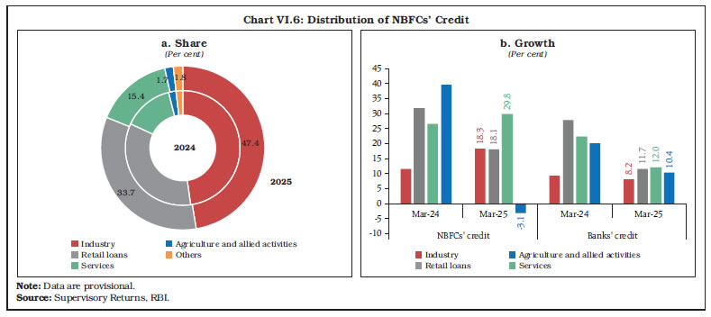 Chart VI.6: Distribution of NBFCs’ Credit