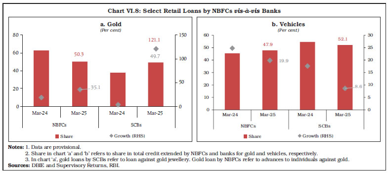 Chart VI.8: Select Retail Loans by NBFCs vis-à-vis Banks