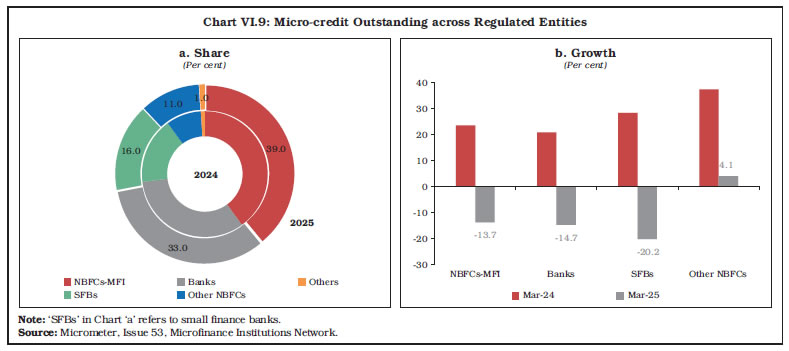 Chart VI.9: Micro-credit Outstanding across Regulated Entities