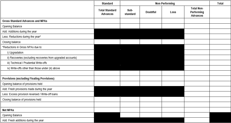 Classification of advances and provisions held
