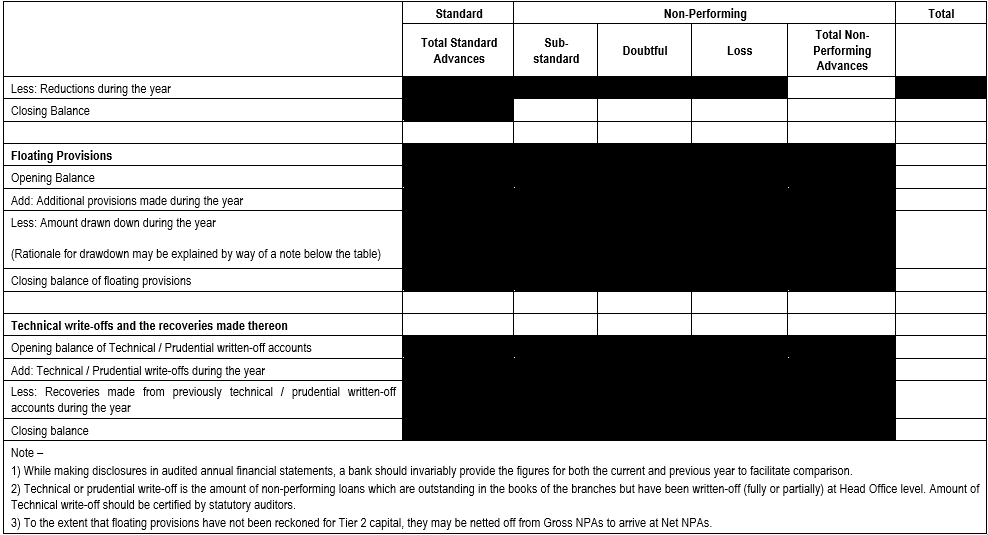 Classification of advances and provisions held