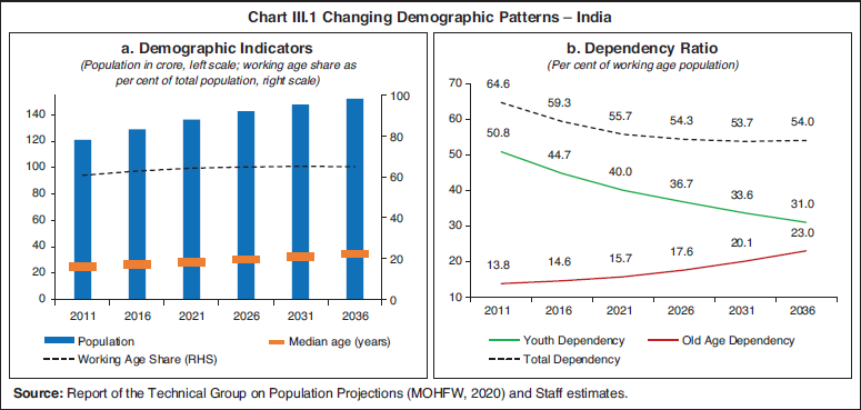 Chart III.1 Changing Demographic Patterns – India