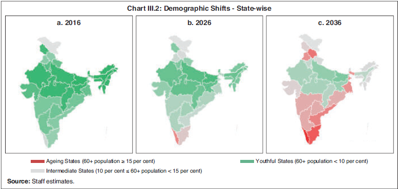 Chart III.2: Demographic Shifts - State-wise