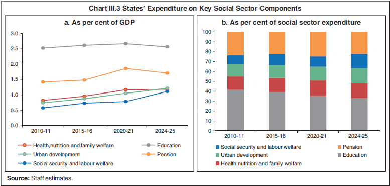 Chart III.3 States’ Expenditure on Key Social Sector Components