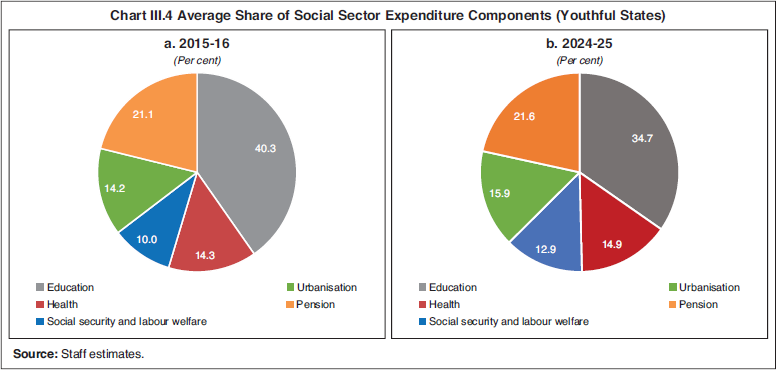 Chart III.4 Average Share of Social Sector Expenditure Components (Youthful States)