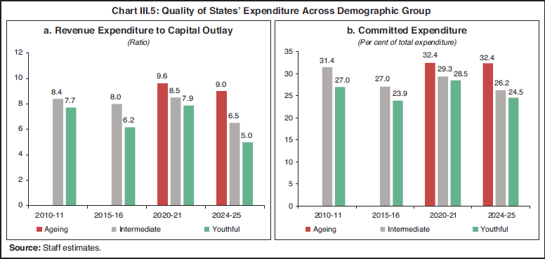Chart III.5: Quality of States’ Expenditure Across Demographic Group