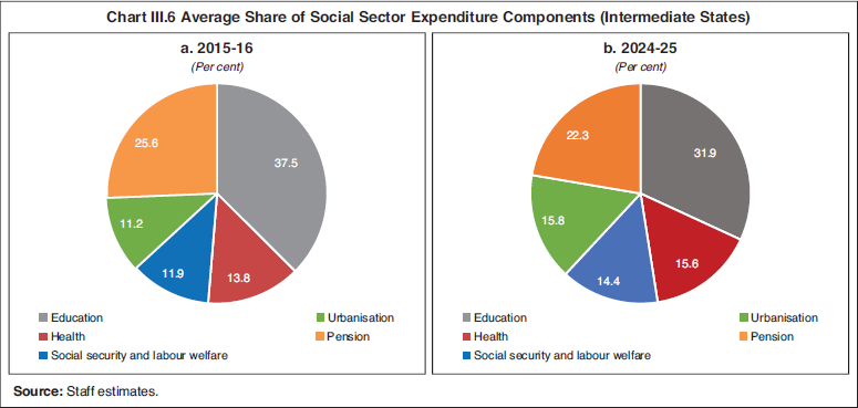 Chart III.6 Average Share of Social Sector Expenditure Components (Intermediate States)