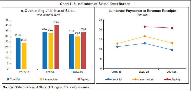 Chart III.8: Indicators of States’ Debt Burden